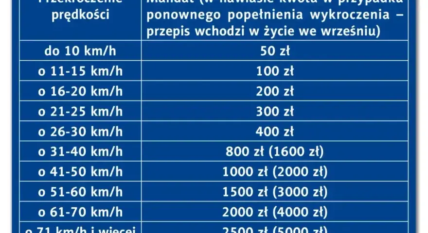 Tabela mandatów za przekroczenie prędkości. Im wyższa prędkość, tym wyższa kara finansowa.