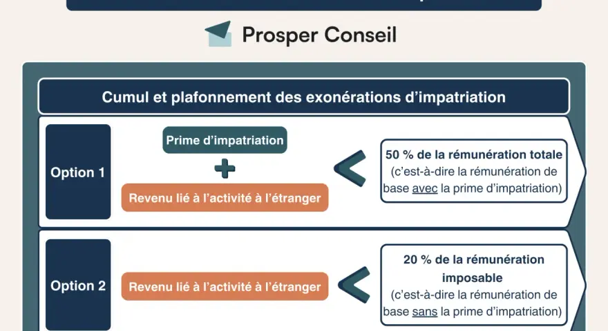 Schéma comparant deux options pour le régime des impatriés : cumul de la prime et du revenu étranger (Option 1) vs. revenu étranger seul (Option 2).