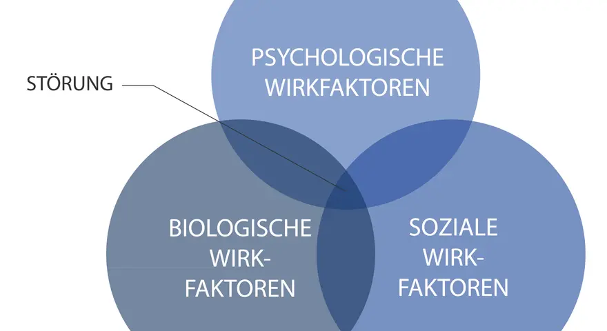 Venn-Diagramm zeigt, wie psychologische, biologische und soziale Faktoren zur Entstehung von Störungen beitragen. Ein Kernkonzept der Gesundheitspsychologie.