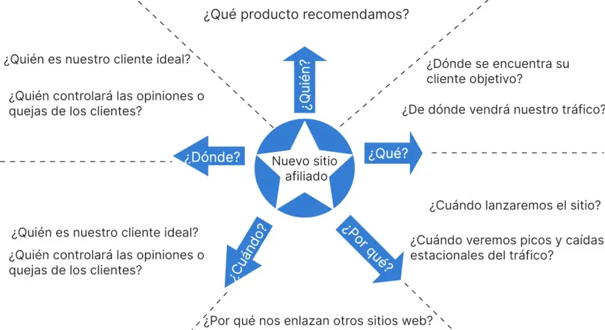 Diagrama de flujo con preguntas clave para un nuevo sitio afiliado, explorando temas de textos como el cliente ideal, el sector y el tráfico.