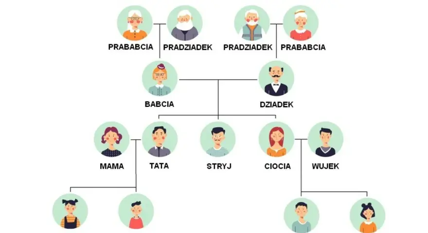 Drzewo genealogiczne definicja dla dzieci: pokazuje, jak rodzina jest ze sobą połączona, od pradziadków po wnuki.