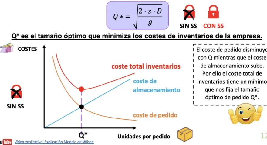 Gráfico del modelo de Wilson: Q* es el tamaño óptimo de pedido que minimiza costes. Muestra costes de pedido, almacenamiento y total.