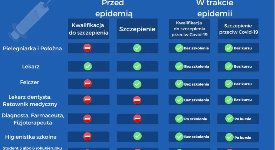 Tabela przedstawia uprawnienia do szczepień ochronnych. W trakcie epidemii, kwalifikacja do szczepienia przeciw Covid-19 i samo szczepienie wymaga kursu dla niektórych zawodów.