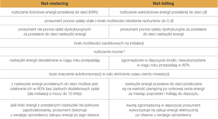 Porównanie systemów rozliczeń energii z fotowoltaiki: Net-metering vs Net-billing. Kiedy przepada energia z fotowoltaiki, w Net-meteringu jest to strata, w Net-billingu 80% wartości.