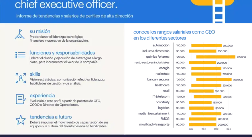 Un CEO dirige estratégicamente, financieramente y opera la organización. El gráfico muestra rangos salariales por sector.