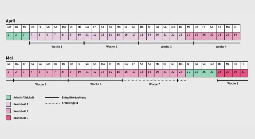 Kalender zeigt, wie lange man krankgeschrieben werden kann. Grün: Arbeitsfähigkeit. Rosa: Krankheit A, B, C. Strich: Entgeltfortzahlung. Gepunktet: Krankengeld.