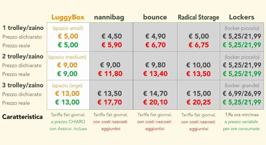 Price comparison table for luggage storage services in Italy, showing costs for different bag sizes and providers.