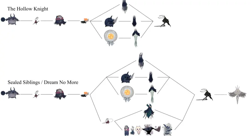 Diagrama de jefes de Hollow Knight. Muestra la progresión de jefes como el Caballero Grueso, Hornet y el Caballero Velado, culminando en el Caballero Hueco o en los jefes de "Sealed Siblings / Dream No More".