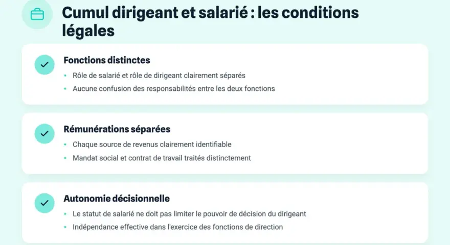 Conditions légales du cumul dirigeant et salarié : fonctions et rémunérations distinctes, autonomie décisionnelle. Le mandat social et contrat de travail sont traités séparément.