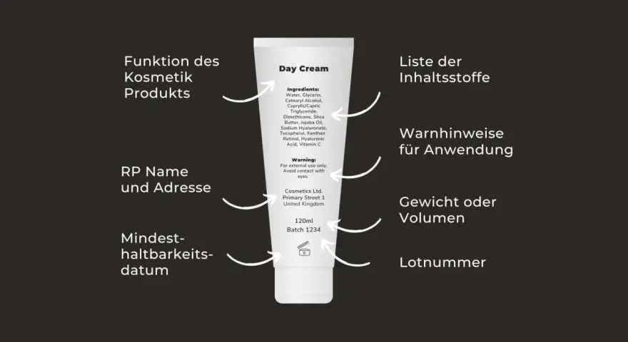 Schema einer Kosmetikverpackung mit Erklärungen zu Inhaltsstoffen, Warnhinweisen und Haltbarkeit.