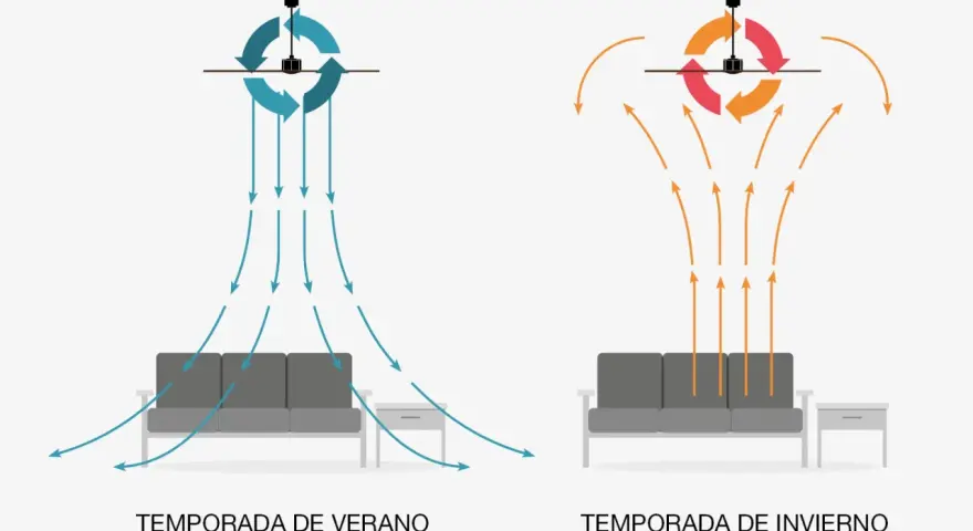 Ilustración de un ventilador de techo mostrando cómo circula el aire en verano (hacia abajo) e invierno (hacia arriba) para mantener la temperatura ideal.