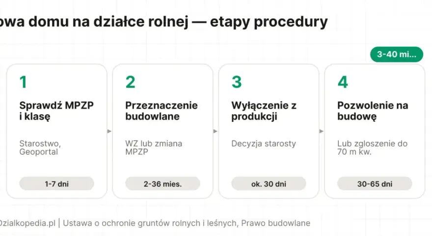Procedura budowy domu na działce rolnej w Polsce: sprawdź MPZP i klasę, uzyskaj przeznaczenie budowlane, wyłącz grunt z produkcji, zdobądź pozwolenie na budowę.