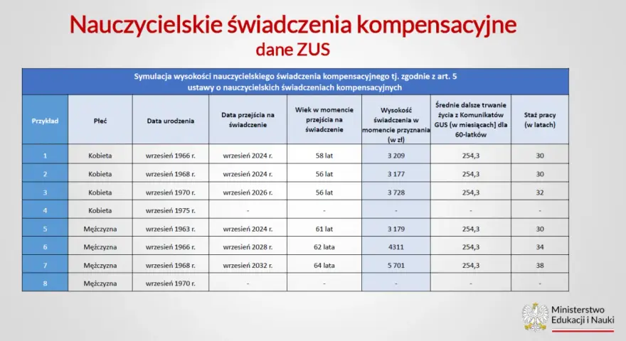 Symulacja nauczycielskiego świadczenia kompensacyjnego ZUS: dane o wieku, stażu pracy i wysokości świadczenia dla kobiet i mężczyzn.