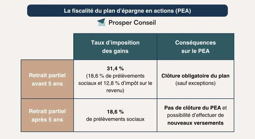 Tableau comparant les prélèvements sociaux et l'impôt sur le revenu pour un PEA selon la date de retrait.
