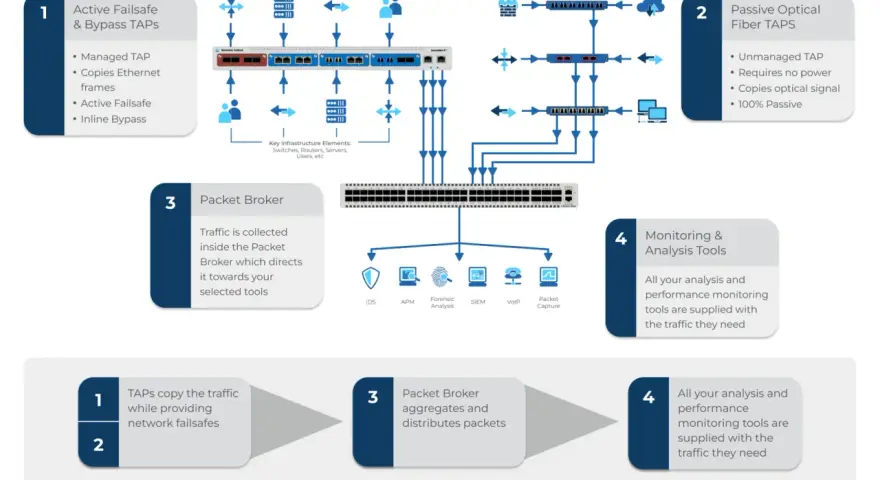 Diagram shows active tap and passive optical fiber taps, a packet broker, and monitoring tools.
