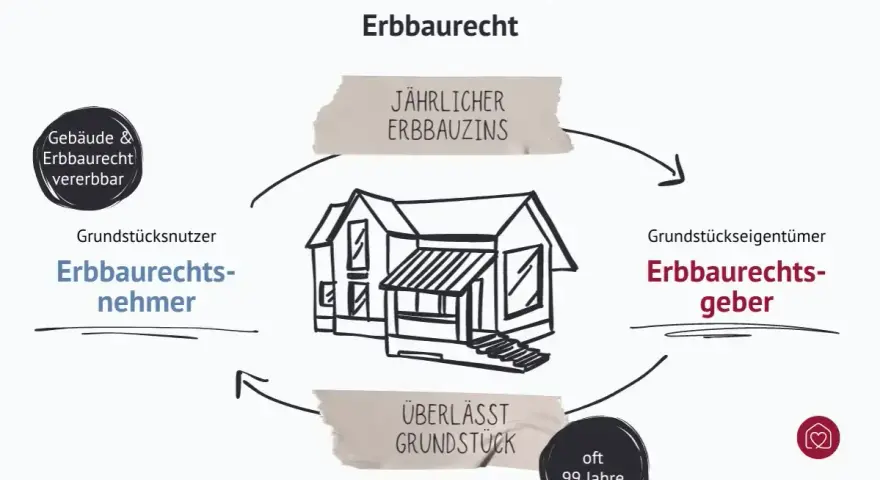 Schema zum Erbbau-Recht: Ein Haus auf fremdem Grundstück, mit jährlichem Erbbauzins. Gebäude & Erbbau-Recht sind vererbbar.