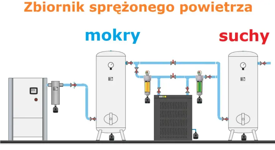 Schemat instalacji sprężonego powietrza z dwoma zbiornikami: mokrym i suchym. Dodatkowy zbiornik do kompresora zapewnia stabilne ciśnienie.