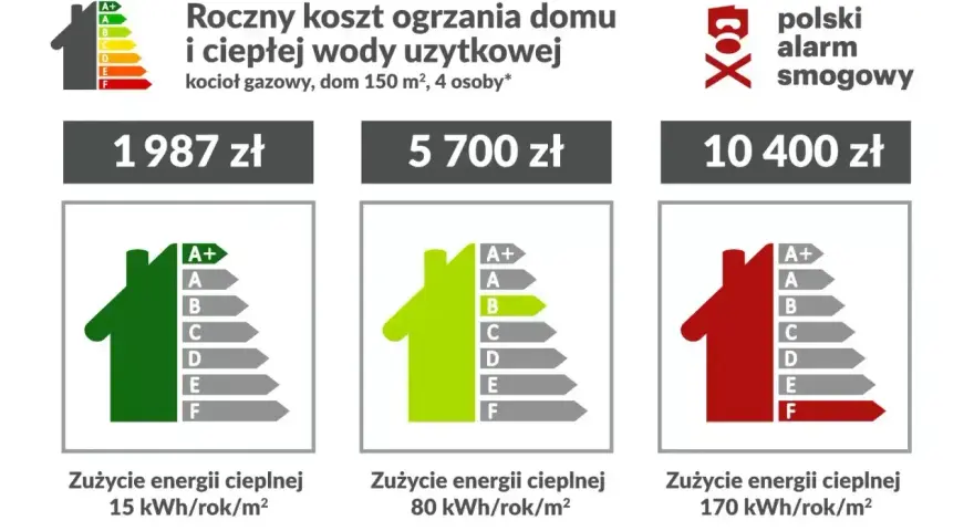 Przewidywane roczne zużycie energii elektrycznej w domu jednorodzinnym: 15, 80, 170 kWh/rok/m². Koszty ogrzewania od 1987 do 10400 zł.