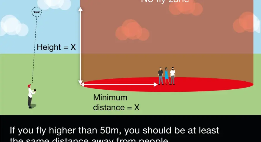 Illustration showing rules for flying drones in state parks: maintain minimum distance from people and respect no-fly zones.