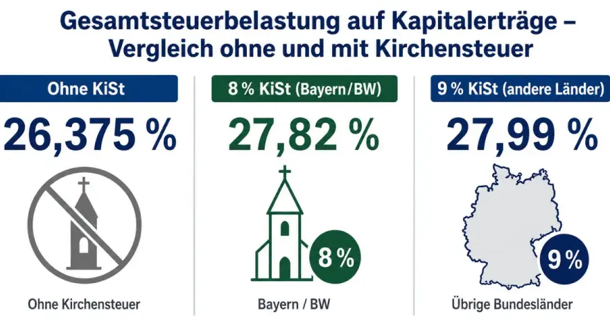 Gesamtsteuerbelastung auf Kapitalerträge: 26,375% ohne Kirchensteuer, 27,82% mit 8% Kirchensteuer (Bayern/BW), 27,99% mit 9% Kirchensteuer (andere Länder).
