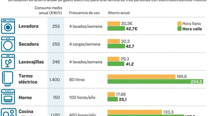 Tabla muestra ahorro anual en electricidad por electrodoméstico, comparando tarifas. Un buen **horario para ahorrar luz** es clave.