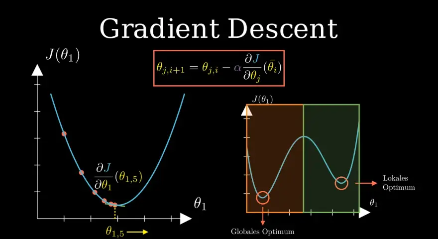Grafik zeigt den Gradientenabstieg mit einer Formel und zwei Diagrammen. Ein Diagramm illustriert den Prozess der Annäherung an ein Minimum, das andere zeigt ein globales und ein lokales Optimum.