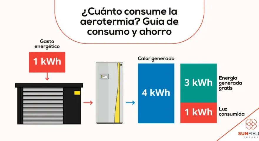 Diagrama muestra cómo cambiar caldera gasoil por aerotermia. 1 kWh consumido genera 4 kWh de calor, 3 kWh gratis y 1 kWh de luz.