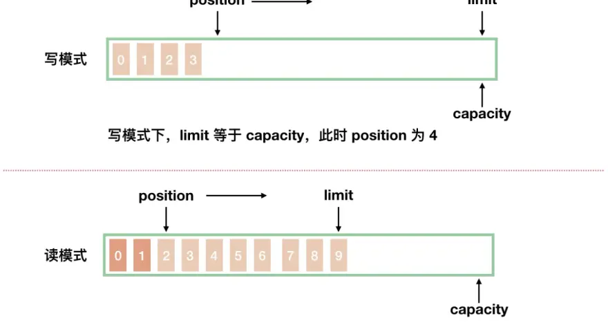 Java NIO Buffer: write mode (0-3 filled, position 4, limit=capacity) vs. read mode (0-9 filled, position 4, limit=10).