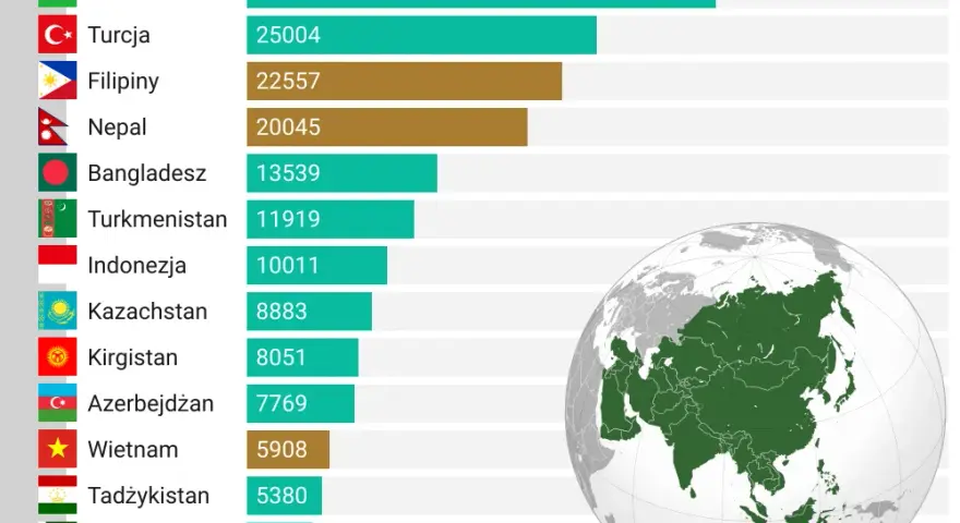 Imigranci w Polsce z jakich krajów? Zaskakujące dane i statystyki