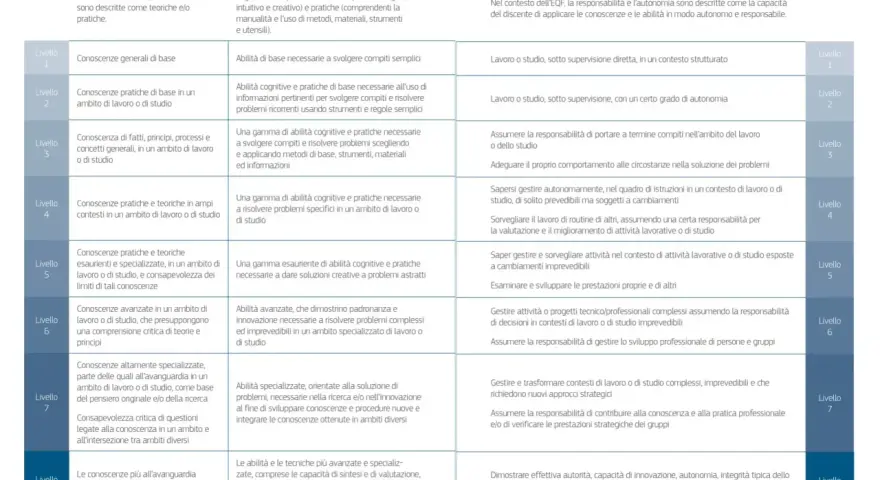 Tabella EQF: Conoscenze, Abilità, Responsabilità e Autonomia. Livello 4 descrive conoscenze pratiche e teoriche in ampi contesti, con abilità per risolvere problemi specifici.