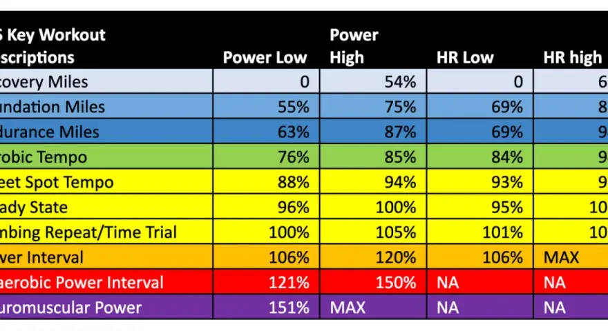 Table showing CTS Key Workout Prescriptions with Power and HR zones for heart rate training.