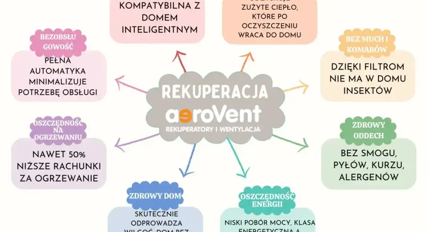 Rekuperacja aeroVent to inteligentne rozwiązanie dla domu: oszczędność, zdrowy oddech, recykling ciepła i komfort.