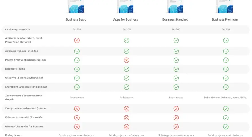 Porównanie planów Microsoft 365: Business Basic, Apps for Business, Business Standard, Business Premium. Sprawdź funkcje, takie jak aplikacje desktopowe MS Office, poczta i bezpieczeństwo.