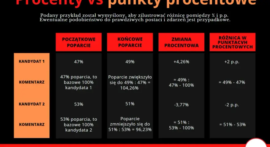 Tabela porównuje procenty poparcia kandydatów, pokazując zmiany i różnice w punktach procentowych. Analiza procentów oceniania.