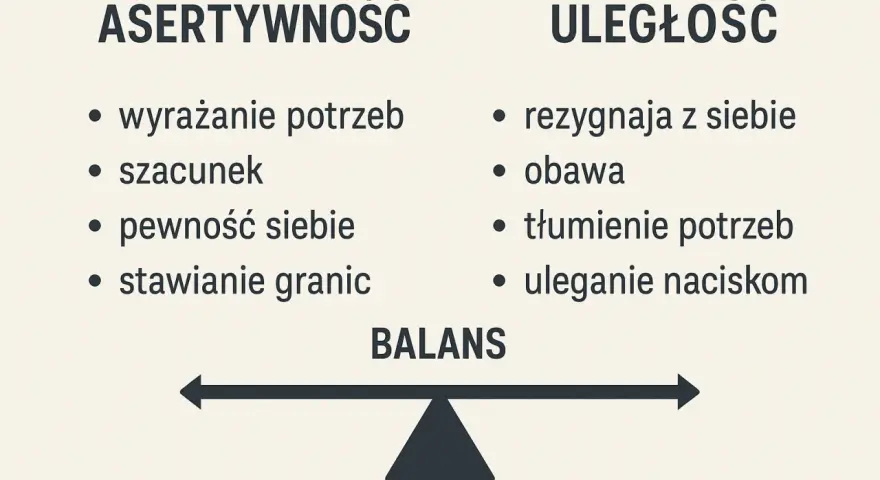 Asertywność to komunikacja bez agresji, wyrażanie potrzeb i stawianie granic. Uległość to rezygnacja z siebie i tłumienie potrzeb.