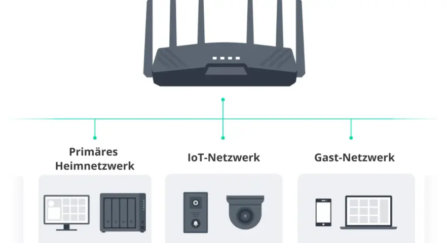 Router mit drei Netzwerken: Primäres Heimnetzwerk, IoT-Netzwerk und Gast-Netzwerk.