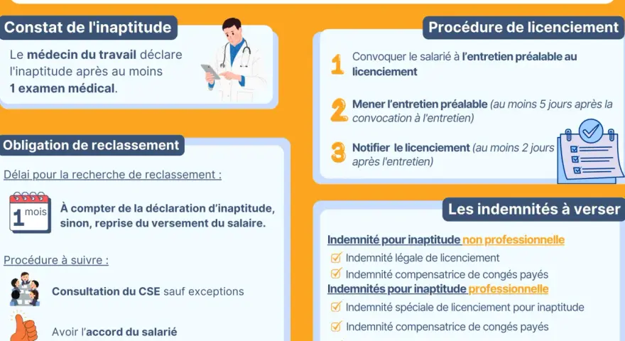 Infographie expliquant les démarches et obligations d'un licenciement pour inaptitude. Elle détaille le constat, la procédure, le reclassement et les indemnités.