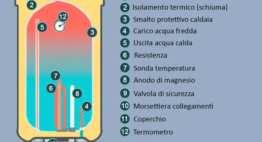 Schema di uno scaldabagno elettrico: mostra come è fatto, con resistenza, termometro, anodo di magnesio e valvola di sicurezza.