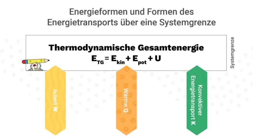 Die Abbildung zeigt Energieformen und Energietransport über eine Systemgrenze, relevant für die Wärmelehre. Sie illustriert die thermodynamische Gesamtenergie als Summe aus kinetischer, potenzieller Energie und innerer Energie.