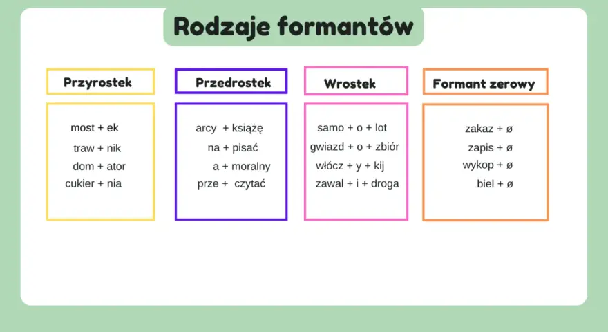 Słowotwórstwo klasa 7: przyrostek, przedrostek, wrostek i formant zerowy. Przykłady tworzenia nowych słów.
