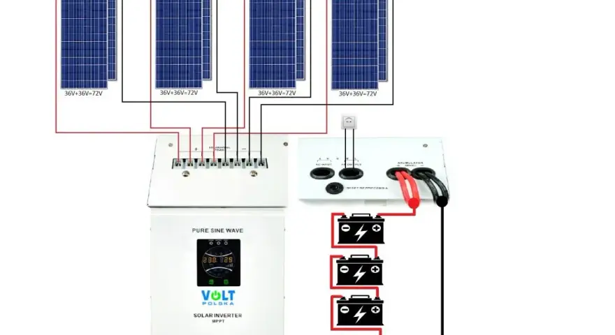 Schemat instalacji off-grid: panele słoneczne, regulator ładowania, falownik Volt Polska i akumulatory.