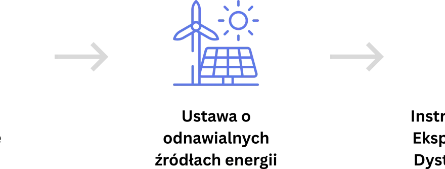 Schemat przedstawia transformację energii: od elektrowni, przez odnawialne źródła (wiatr, słońce), do inteligentnej sieci, gdzie działa prosument wirtualny.