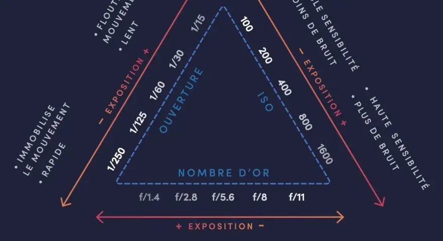 Le triangle d'exposition montre les relations entre l'ouverture, la vitesse d'obturation et l'ISO pour maîtriser l'exposition et la profondeur de champ.