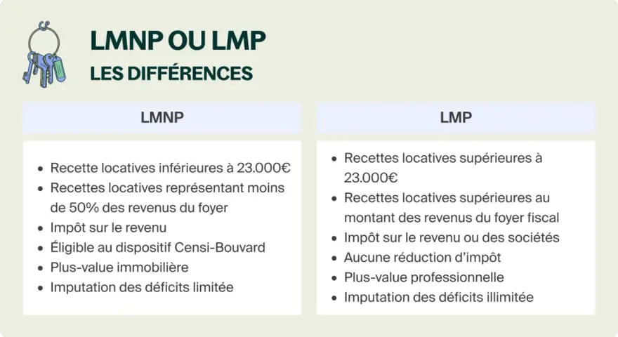 Tableau comparatif des statuts LMNP et LMP, détaillant les seuils de recettes locatives, l'imposition et la gestion des déficits.
