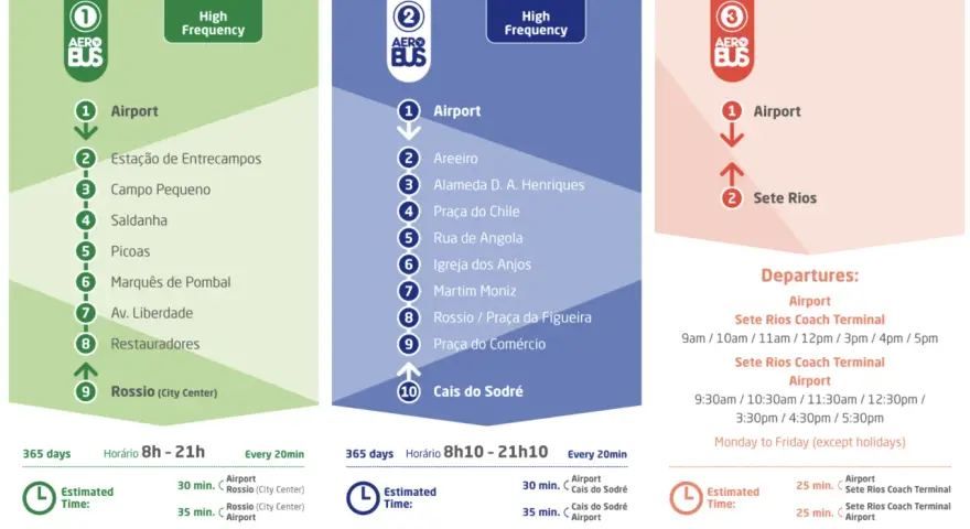 Trzy linie autobusowe Aerobus łączą lotniska w Portugalii z centrum miasta, oferując różne trasy i częstotliwość kursowania.