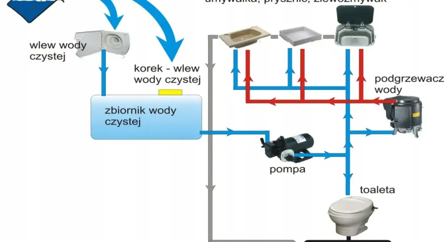 Schemat instalacji wodnej w kamperze: zbiornik czystej wody, pompa, podgrzewacz, umywalka, prysznic, toaleta, zbiorniki na wodę brudną i fekalia.