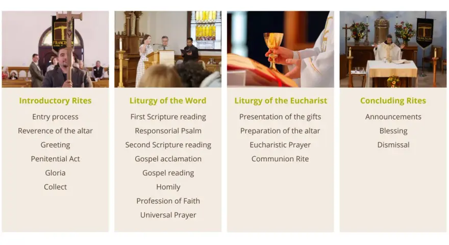 A visual guide to liturgy, detailing its four parts: Introductory Rites, Liturgy of the Word, Liturgy of the Eucharist, and Concluding Rites.