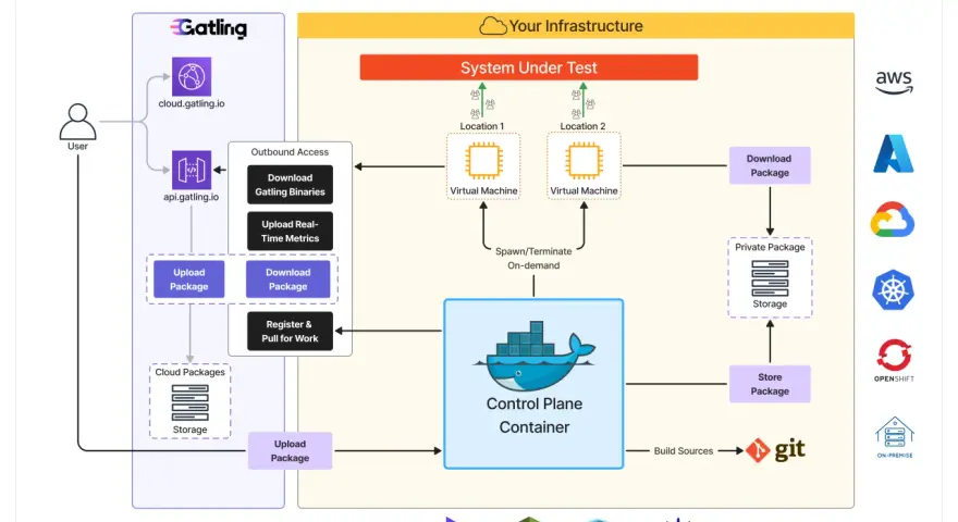 Diagram shows Gatling's private cloud security architecture, managing load tests across virtual machines and cloud storage.
