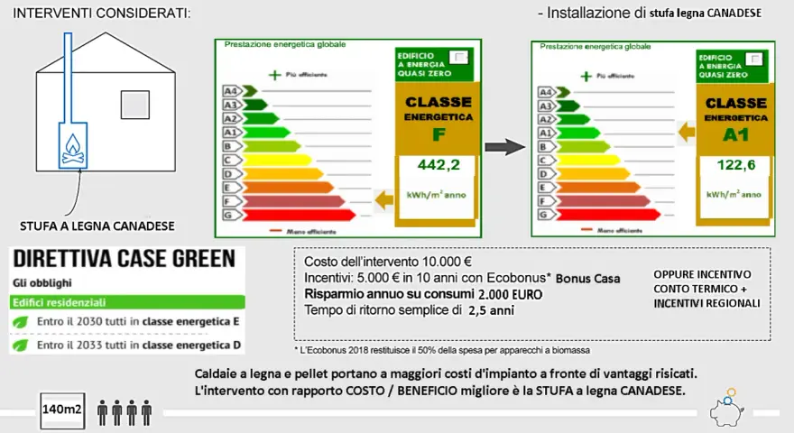 Installazione stufa a legna canadese: da classe energetica F a A1, con risparmio annuo di 2000€.