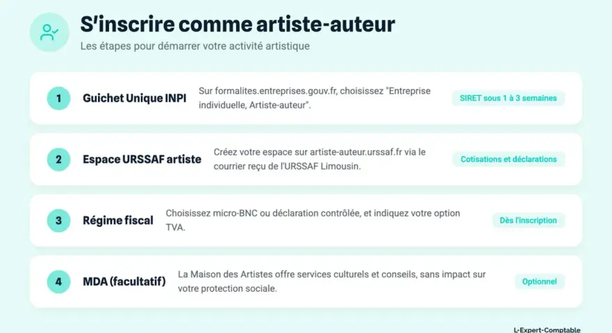 Les étapes pour devenir artiste-auteur : inscription INPI, création de l'espace URSSAF artiste, choix du régime fiscal et option MDA.